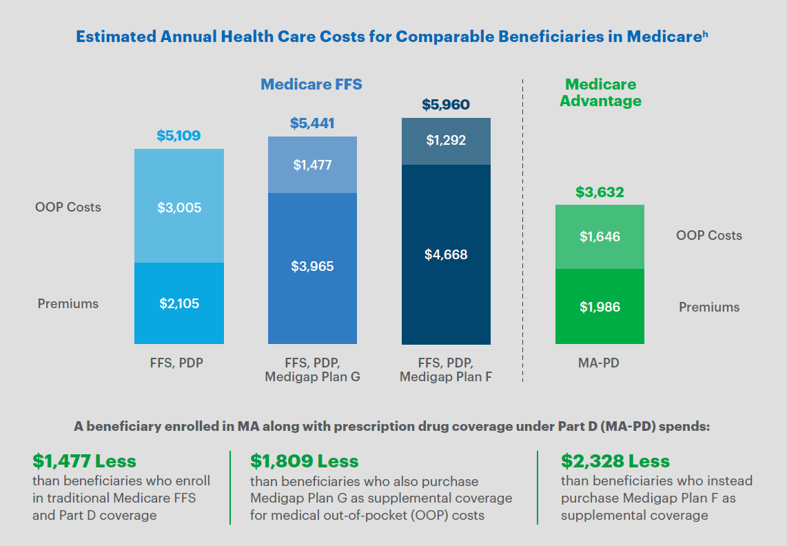 How Are Biggest Medicare Advantage Companies In Fl